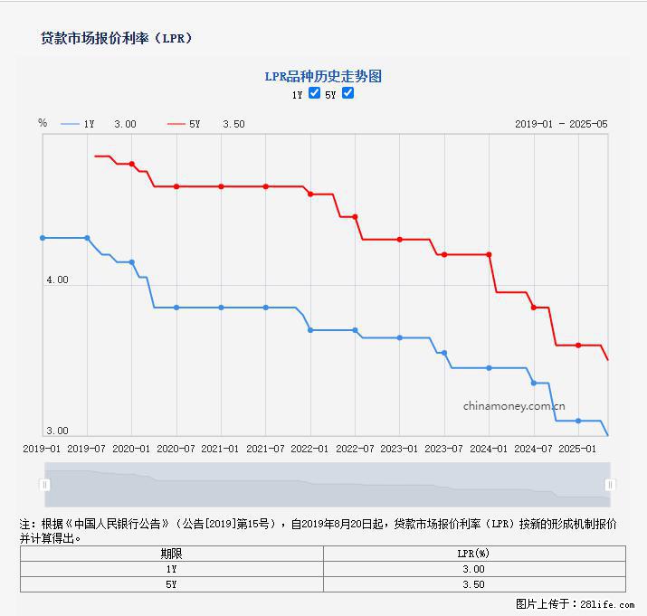 重磅！降息！桂林房贷利率3.0% - 荷泽生活资讯 - 荷泽28生活网 heze.28life.net